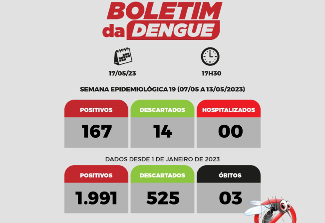 Agudos registra terceiro óbito causado pela dengue